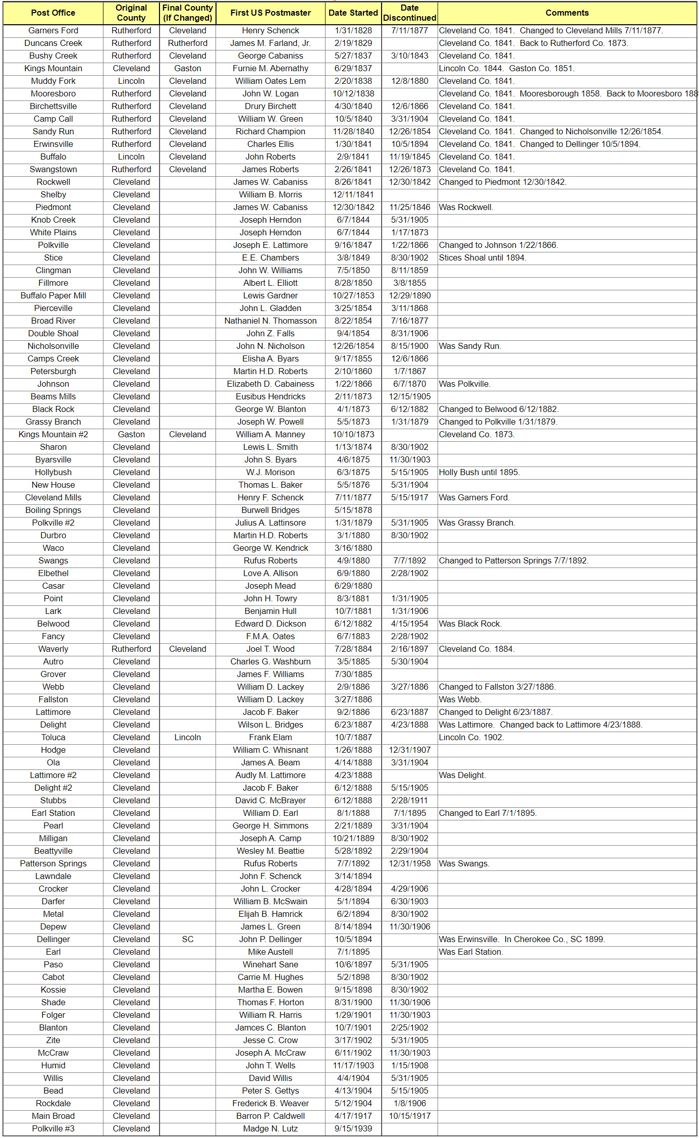 Cleveland County Post Offices